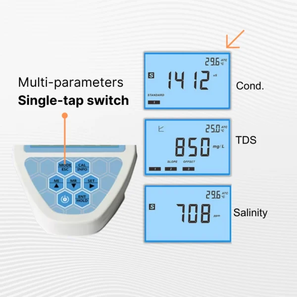 Conductivity meter displays for EC, TDS, and salinity with single-button parameter switching